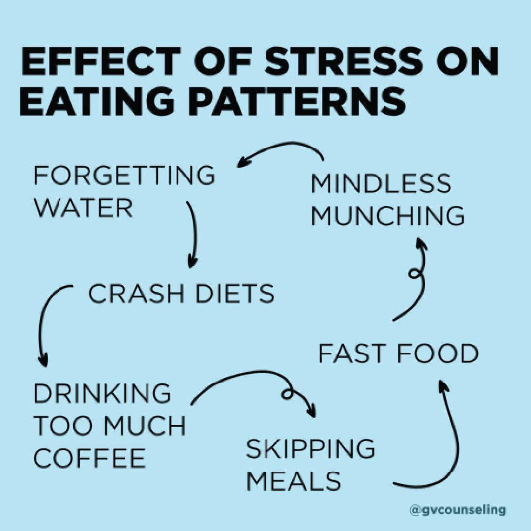 Arrows connect phrases: Forgetting Water, Mindless Munching, Fast Food, Skipping Meals, Crash Diets, Drinking Too Much Coffee.